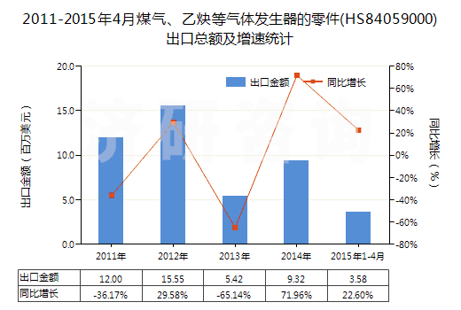 2011-2015年4月煤氣、乙炔等氣體發(fā)生器的零件(HS84059000)出口總額及增速統(tǒng)計